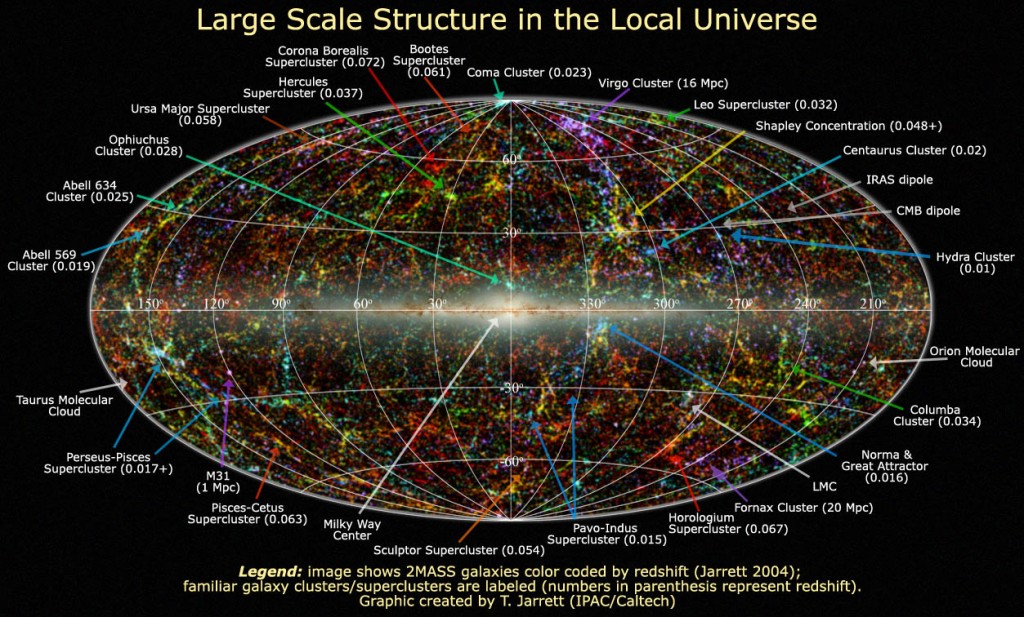 Finder chart of large scale structure in the local universe.