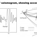 A simplified illustration of earthquake-triggered waves and the resulting seismogram from a site at distance (at left; tracing time on the x-axis and amplitude on the y-axis). The seismogram contains labels indicating the first arrival of waves; the largest amplitude waves in the case shown are waves traveling along the ground surface called Rayleigh waves. The depiction omits the wave paths moving to the left (as well as some other waves). Taken from Stein and Wysession (2003; their online PowerPoint presentation for Chapter 1 of An Introduction to Earthquakes, Seismology, Earthquakes, and Earth Structure).